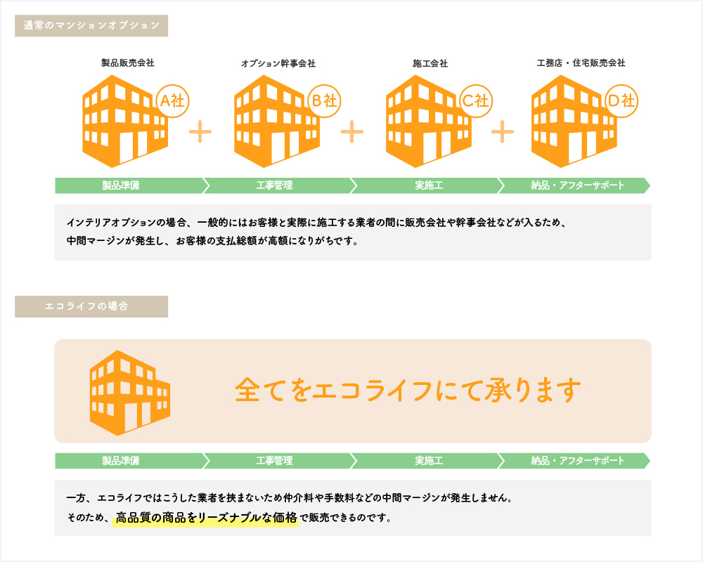 イークリーンシステムでは業者を挟まないため仲介料や手数料などの中間マージンが発生しません。そのため、高品質の商品をリーズナブルな価格で販売できるのです。